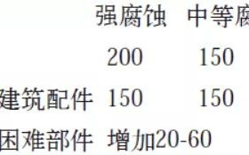 燕郊安特佳耐固防腐带您了解耐腐蚀涂层防护机理与涂层钢腐蚀破坏原因及防护